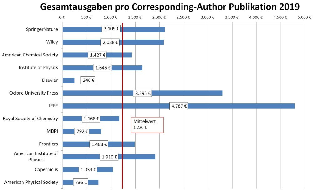 oa_barometer_verlage_ausgaben_publikation_2021_03_08_700x441.poster.jpeg