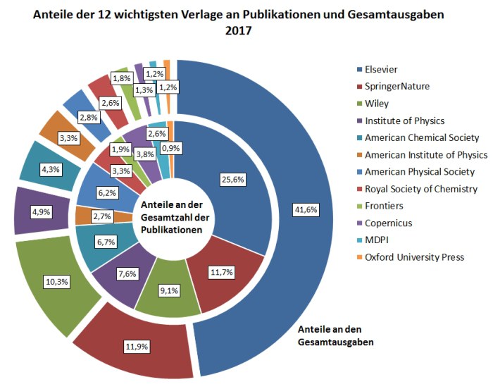 oa_barometer_verlage_publikationen_gesamtausgaben_2021_03_08_700x515.poster.jpeg