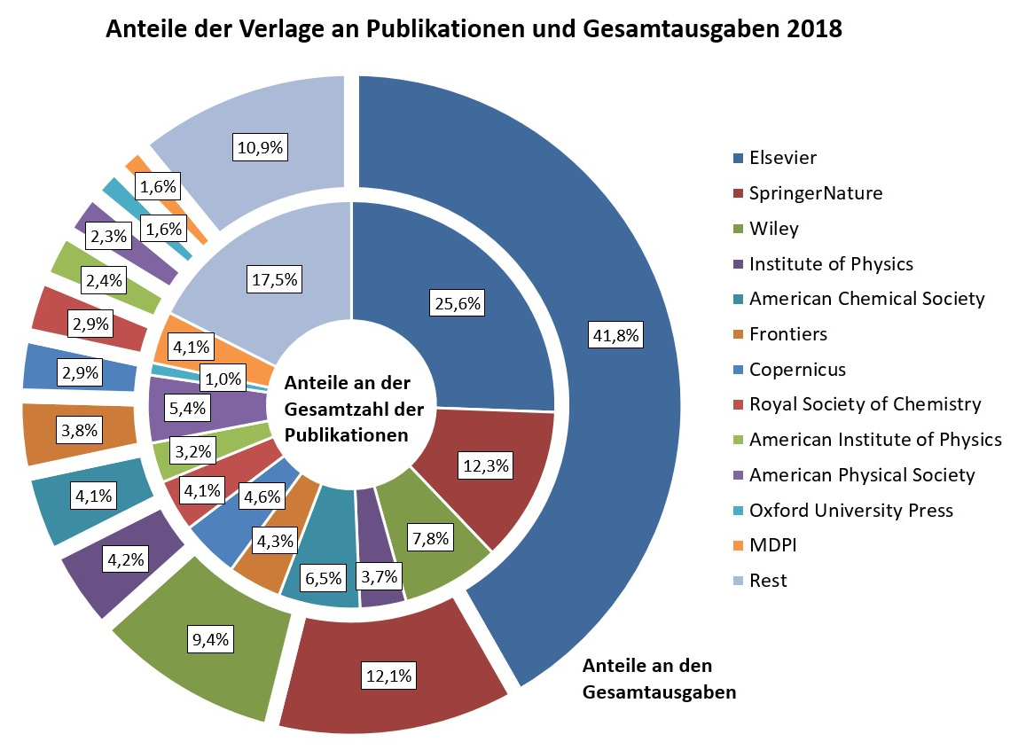 oa_barometer_verlage_publikationen_gesamtausgaben_2021_03_08_700x515.poster.jpeg