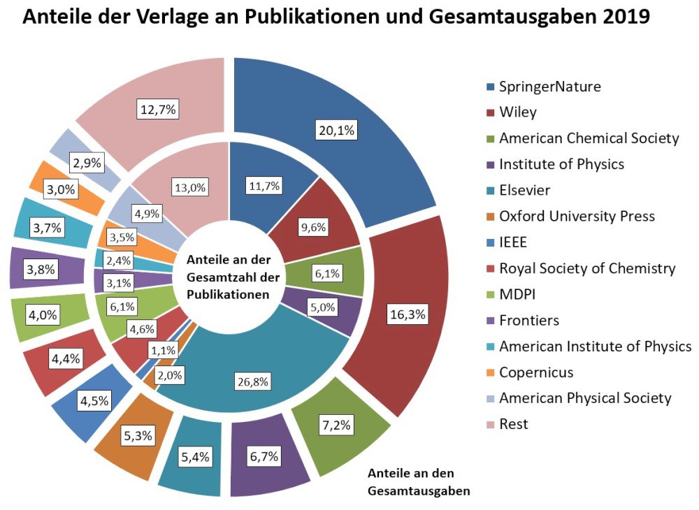 oa_barometer_verlage_publikationen_gesamtausgaben_2021_03_08_700x515.poster.jpeg