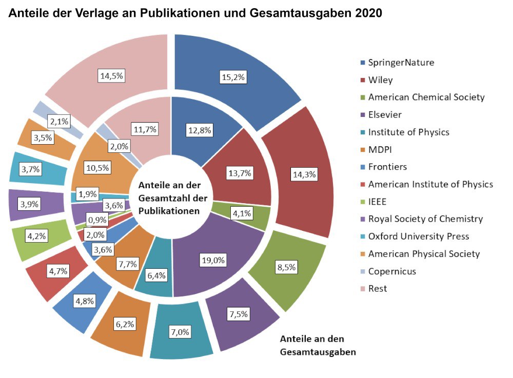 oa_barometer_verlage_publikationen_gesamtausgaben_2021_03_08_700x515.poster.jpeg