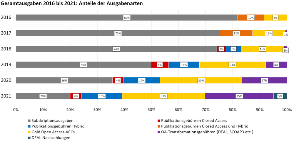 oa_barometer_jahre_ausgabenarten_2021_03_09_700x372.poster.jpeg