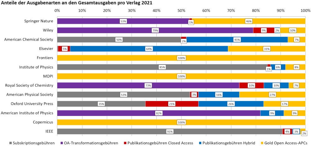 oa_barometer_verlage_ausgabenarten_2021_03_09_700x399.poster.jpeg