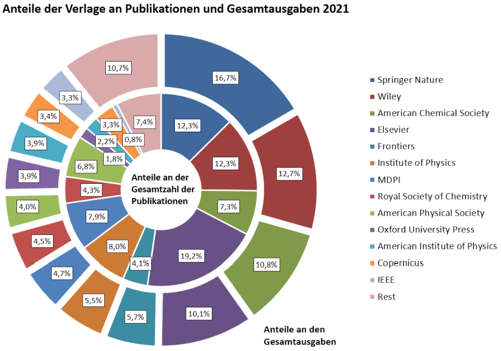 oa_barometer_verlage_publikationen_gesamtausgaben_2021_03_08_700x515.poster.jpeg