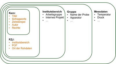 hierarchisches-Metadatenschema-JuDA-de.jpg