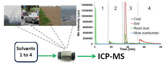 Online Sequential Extraction (OSE) of Particulate Matter