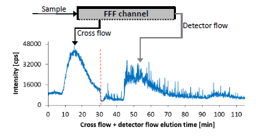 Size fractionation of nanoparticles and colloids using field flow fractionation (FFF)