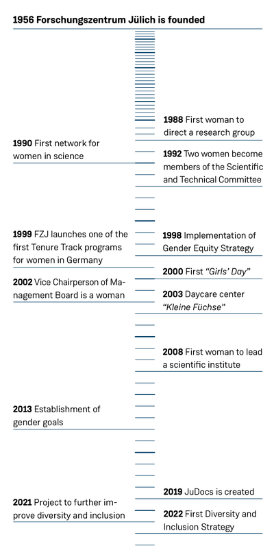 Timeline with main D&I milestones for FZJ. 1956: Forschungszentrum Jülich is founded.  1988: Prof. Dr. Jaqueline McGlade is the first woman to direct a research group.  1990: FZJ first network for women in science is established. 1998: Implementation of FZJ´s first Gender Equity Strategy. 2000: FZJ hosts its first Girls’ Day, with the aim of inspiring more young women to consider careers in science. 2002: Prof. Dr. Dorothee Dzwonnek is the first woman to be appointed Vice Chairperson of FZJ’s Management Board. 2003: The daycare center “Kleine Füchse” is opened. 2008: Prof. Dr. Katrin Amunts is the first woman to lead one of FZJ’s scientific institutes 2013: The Center establishes gender goals. 2017: FZJ develops a new mission statement incorporating diversity and inclusion. 2019: JuDocs is created to support doctoral researchers and ensure excellent standards of supervision. 2021: FZJ launches a project to further improve its diversity and inclusion capabilities. 2022: The board of directors approves the implementation of FZJ´s first Diversity and Inclusion Strategy. 