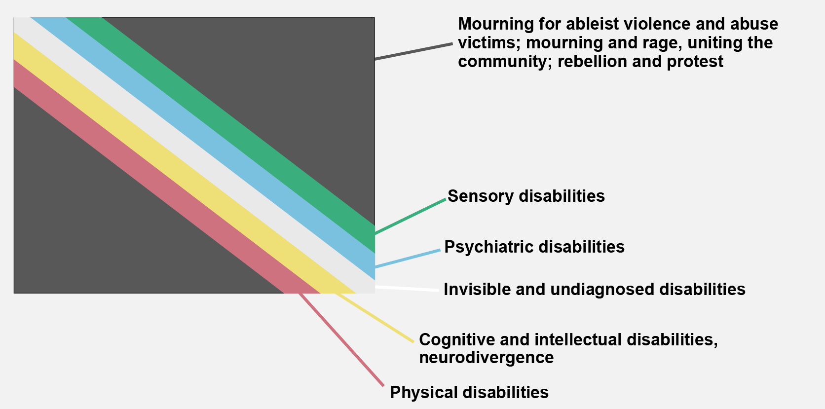 Disability Pride Flag, colours explained