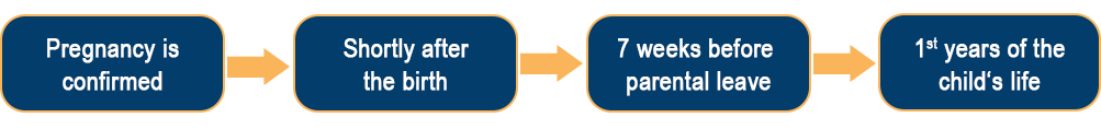 Diagramme Becoming a Parent: Pregnancy is confirmed; Shortly after birth; 7 weeks before parental leave; 1st years od the child's life.
