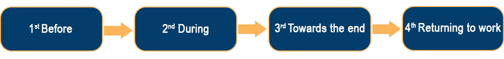 Diagramme Returning to Work: 1st Before, 2nd During, 3rd Towards the end, 4th Returning to work.