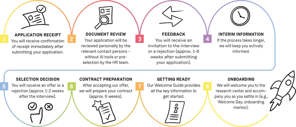 Infographic with seven colour-coded circles, each representing a step in the application process. Each circle contains an icon and a short description. The steps are: application received, document review, feedback, interim update, selection decision, contract preparation, start preparation and onboarding.