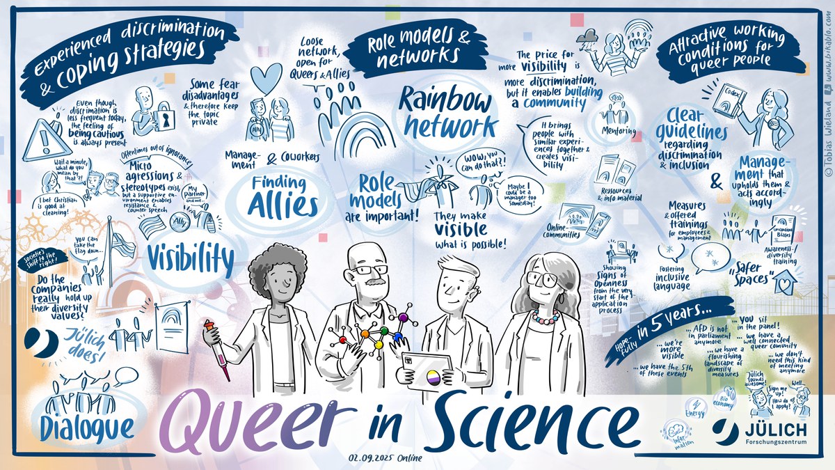 Four graphically depicted individuals are shown above the title Queer in Science. Surrounding them are words such as experienced discrimination & coping strategies, role models & networks, and what make attractive working conditions for queer people. Hopes for the next five years were also recorded. This graphic recording reflects the central ideas and messages of the event's discussion panel.