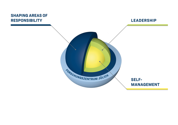 A model of the leadershipculture at Forschungszentrum Jülich. It is a sphere with different layers. Self-management in yellow forms the core. This is encased by the "leadership" layer in green. Around it is the dark blue layer "Shaping areas of responsibility". Forschungszentrum Jülich lies in light blue around the other layers.