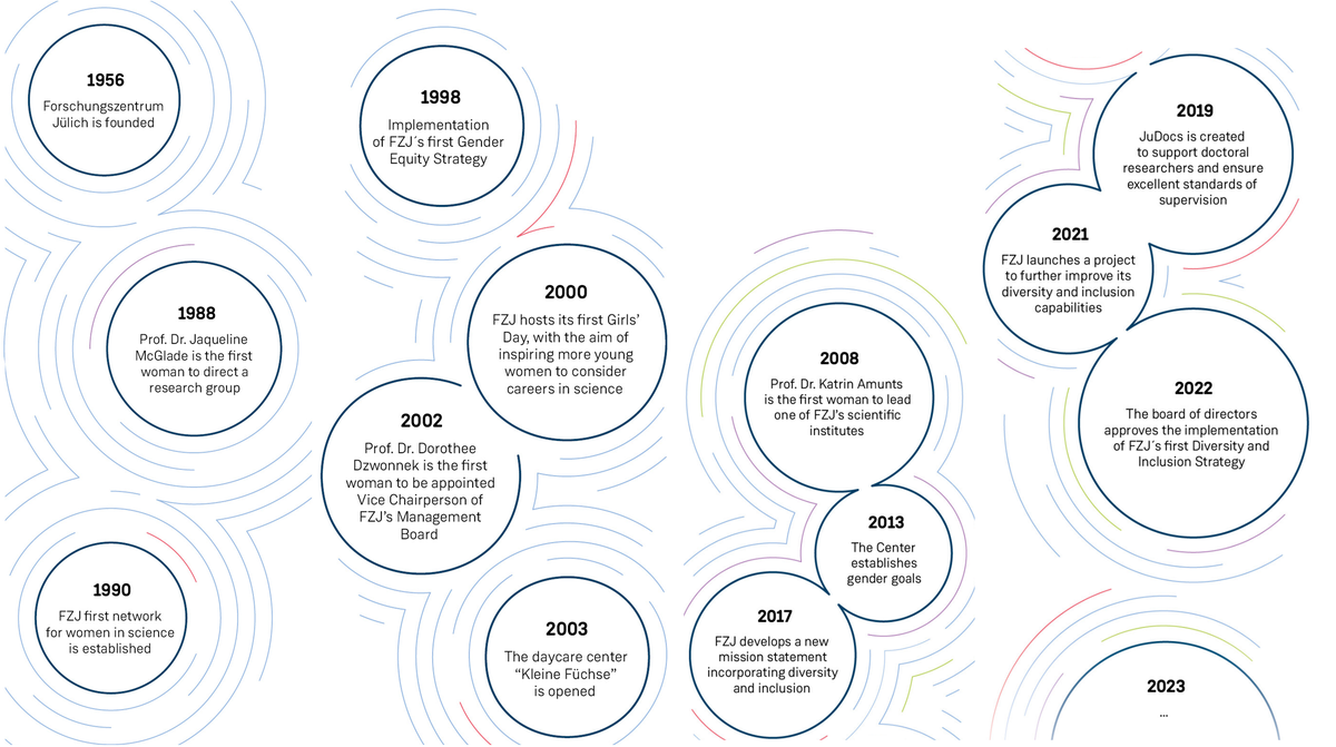 Pictured are the milestones in circles that Forschungszentrum Jülich has achieved to promote gender equality. Starting with the founding of Forschungszentrum Jülich in 1956 to 2022, when the Board of Directors approved the implementation of the first diversity and inclusion strategy. 