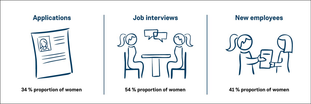 Proportion of women in the application process - proportion of applications, interviews and hires