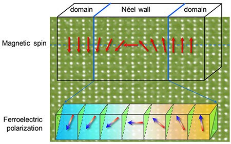 Domain-walls-Meldung