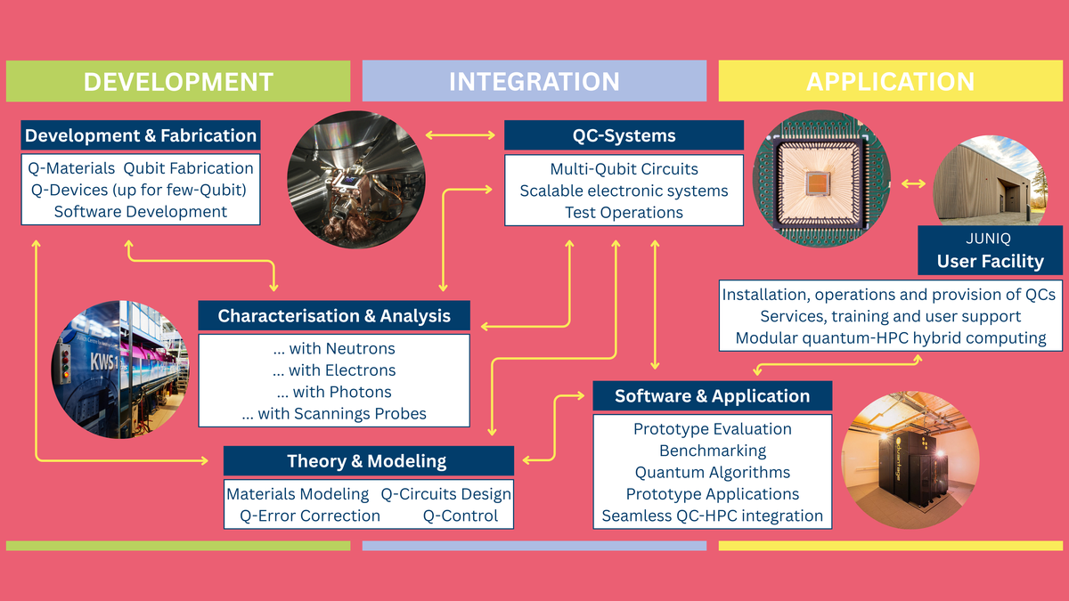 A diagram with three main sections labeled Development, Integration, and Application, each containing subsections with images and connecting arrows. (Mistral: Pixtral Large 2411, 2026-03-20)