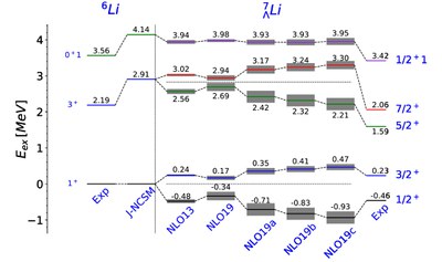 Excitation spectrum of 6-Li and 7-Lambda-Li