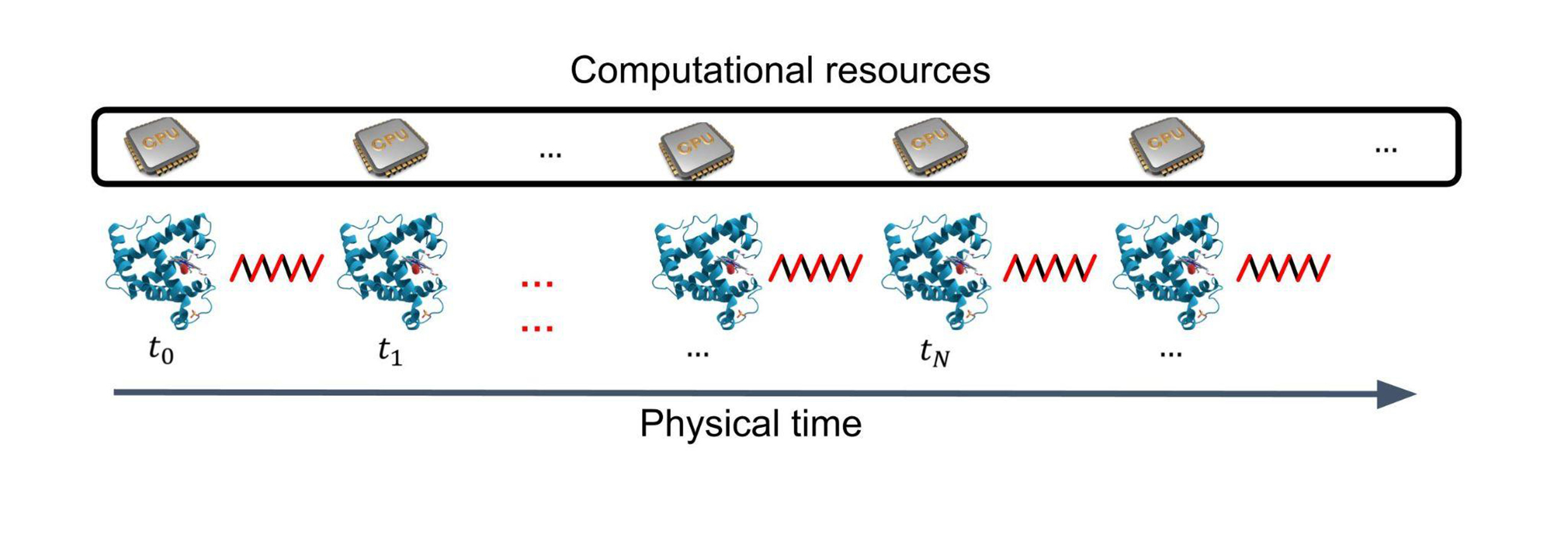 A massively parallel algorithm for thermodynamics and kinetics of complex systems