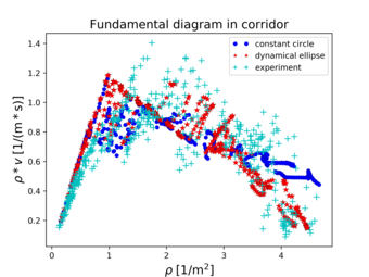 Generalized Collision-free Velocity Model for Pedestrian Dynamics