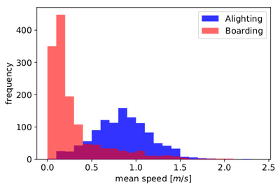 Analysis of Space Usage on Train Station Platforms Based on Trajectory Data