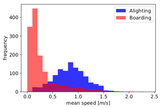 Analysis of Space Usage on Train Station Platforms Based on Trajectory Data