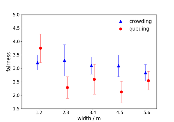 Crowds in front of bottlenecks at entrances from the perspective of physics and social psychology