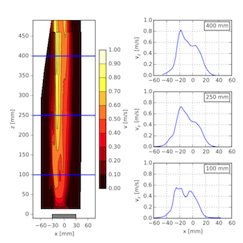 Velocity measurements of a bench scale buoyant plume applying particle image velocimetry