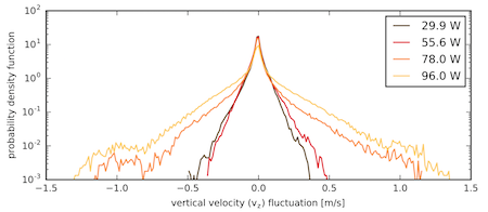 Velocity measurements of a bench scale buoyant plume applying particle image velocimetry