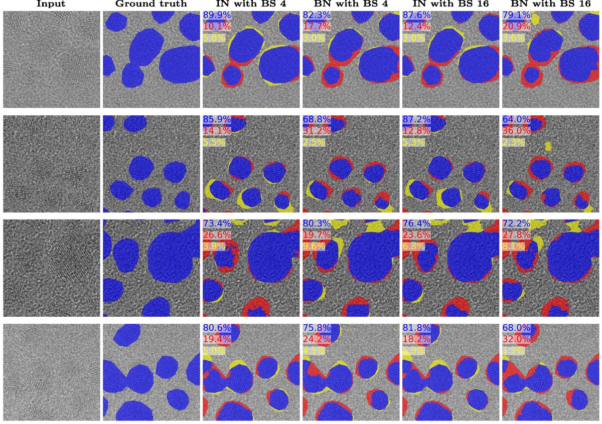 instance and batch normalization for nanoparticle segmentation