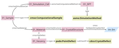 Materials Science and Simulation Ontologies