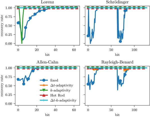 Fault-tolerant and adaptive time integrators