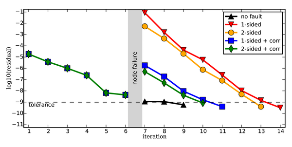 Fault-tolerant and adaptive time integrators