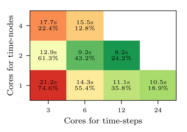 Research on Parallel-in-Time Integration Methods