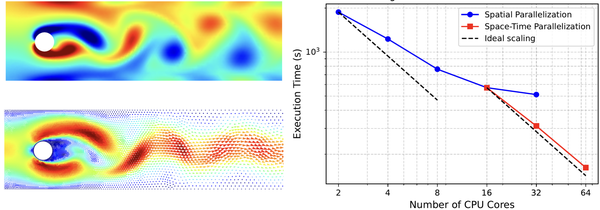 Time parallelization across the method