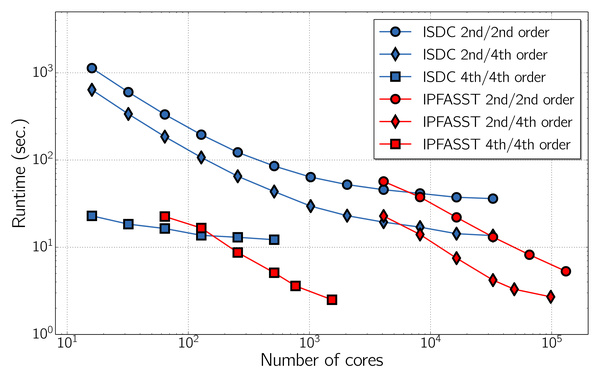 Research on Parallel-in-Time Integration Methods