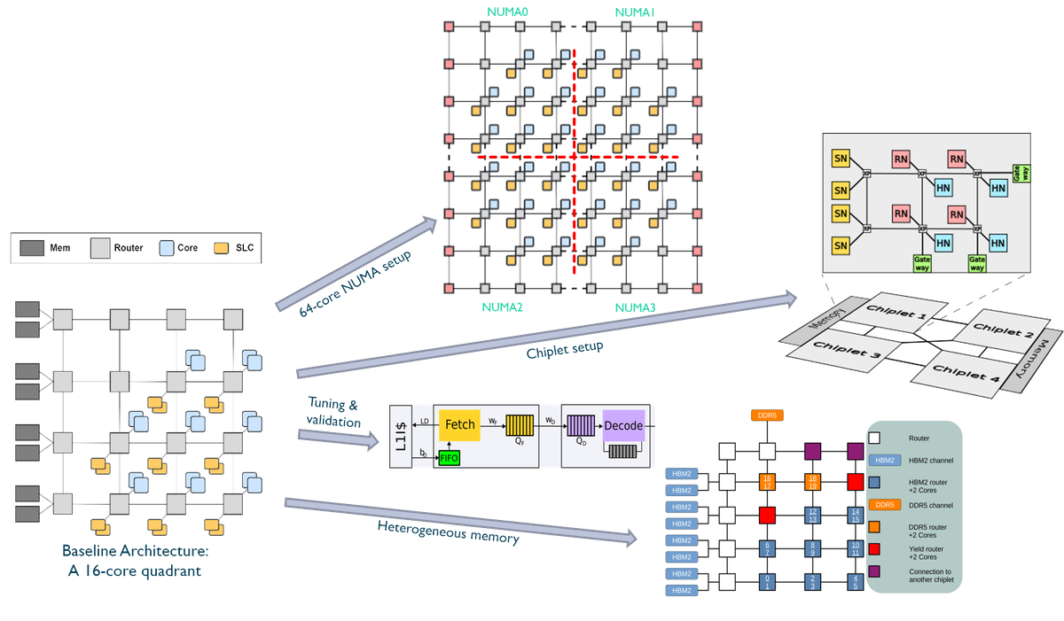 Processor Codesign