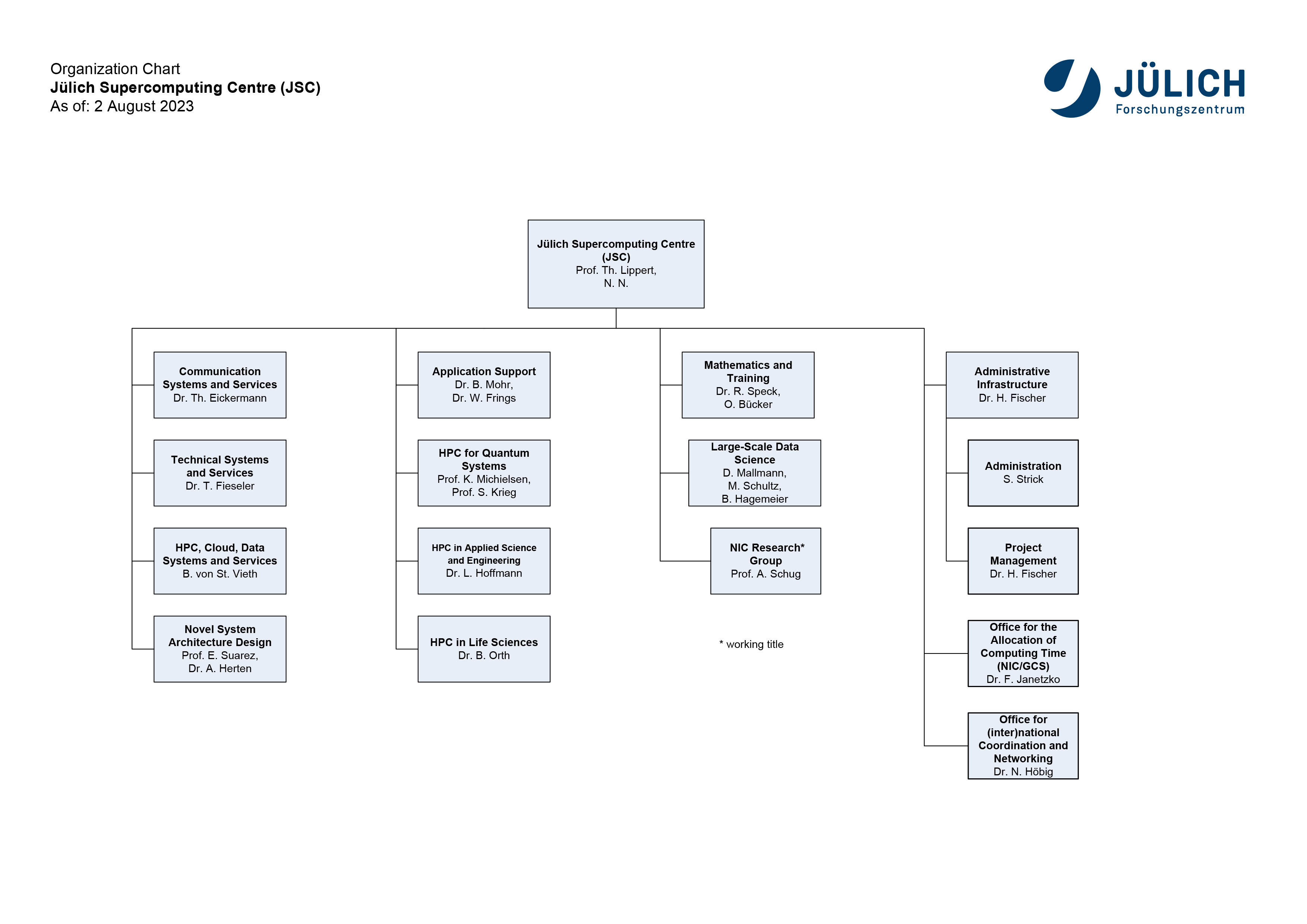 Organizational chart
