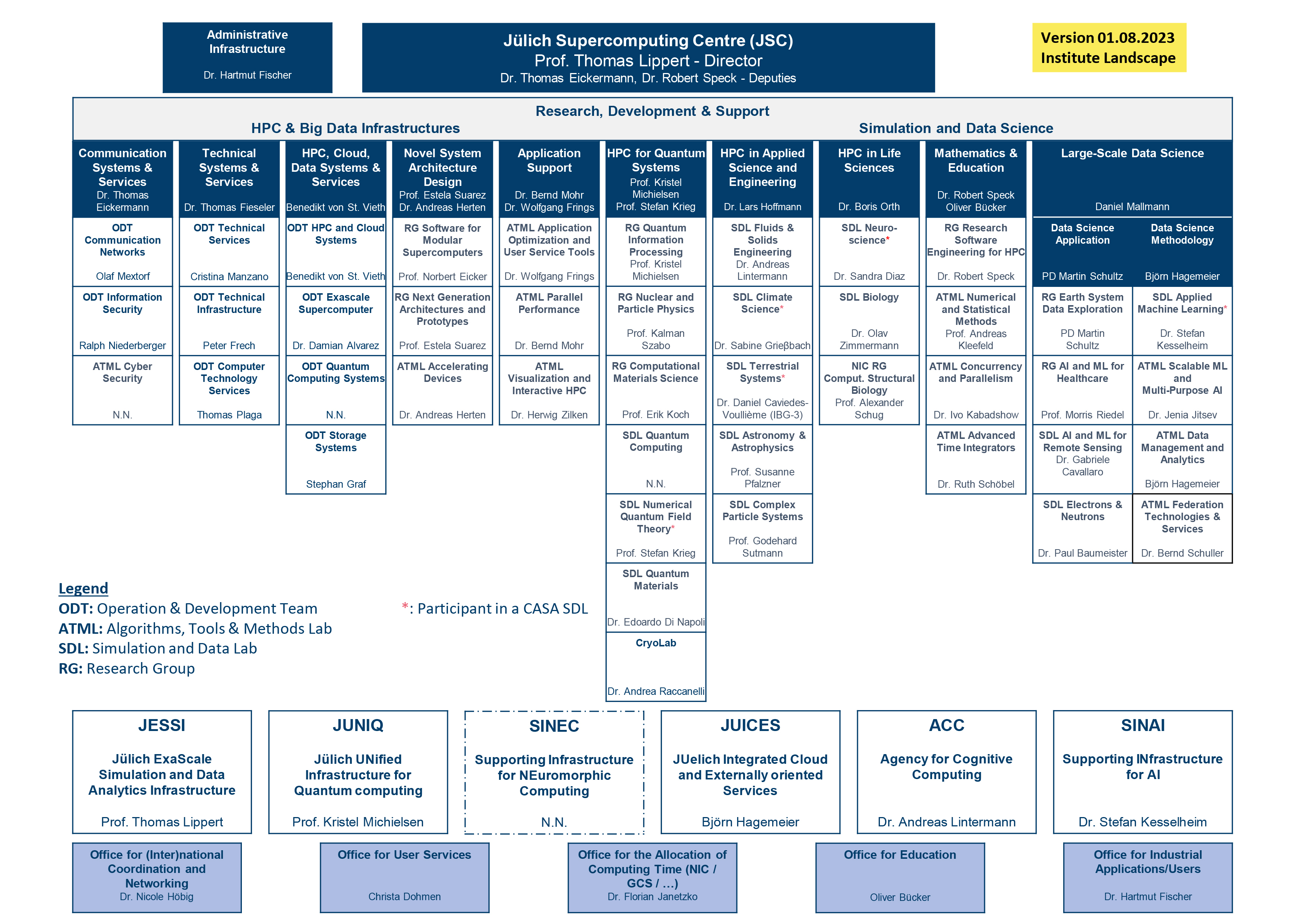 Organizational chart