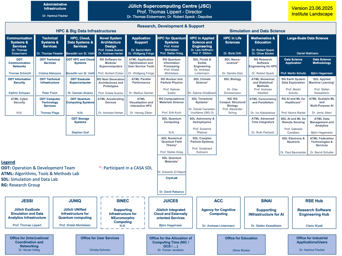 Organizational chart