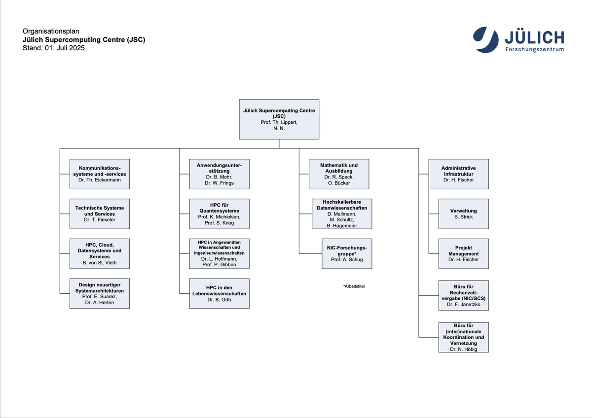 Organizational chart