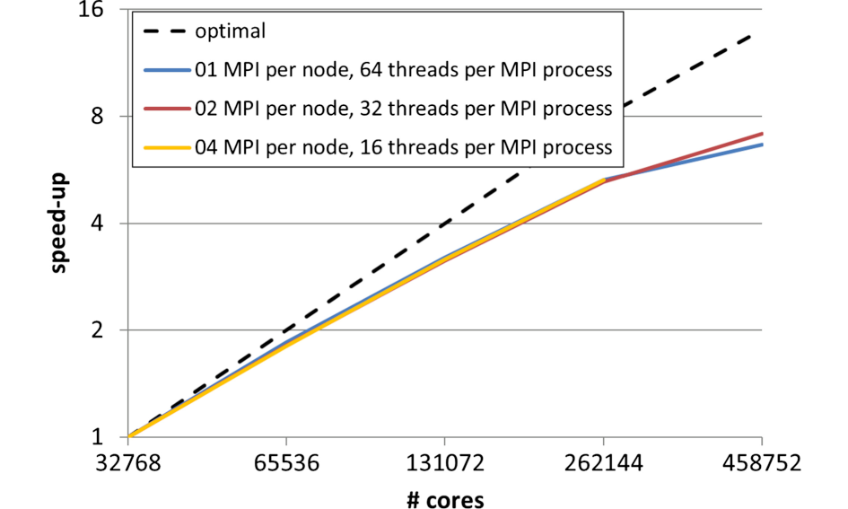 Within this project the porting and optimization of the model took place to use efficiently the whole JUQUEEN machine (Heinze, 2016).