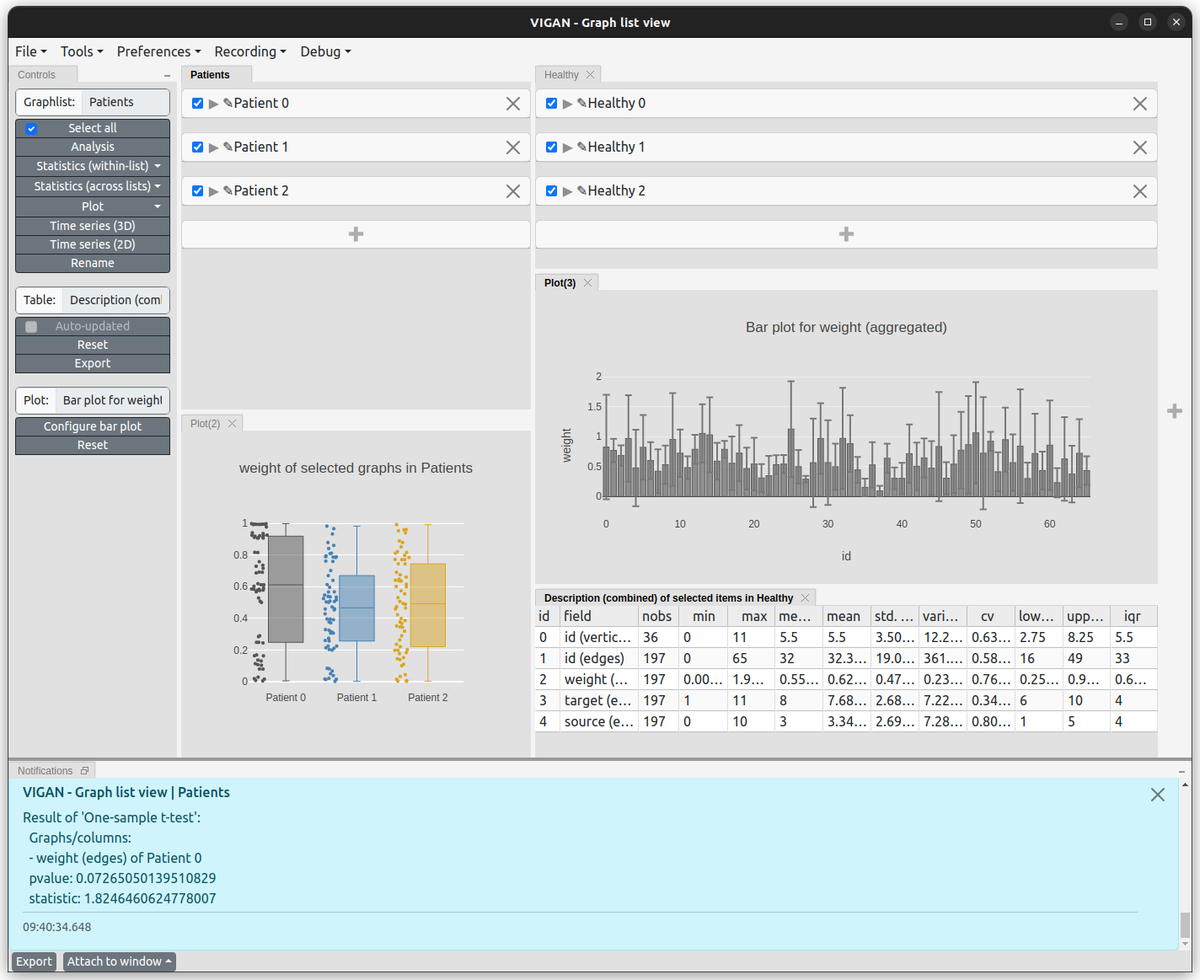 Figure 2: Some of the features available in the graph list view. (Top-middle/top-right): Two graph-lists with three graphs loaded into each. (Left): Control panel showing available options/actions for each active component for every available component type. E.g. statistics/plots can be created from here. (Middle) A box plot showing the distribution of edge weights for each graph in the “Patients” list. (Right-middle) An aggregated bar plot for the selected graphs in the “Healthy” list showing edge weights by id. (Right-bottom): A statistical description of all combined graphs of the “Healthy” list. (Bottom): Notification-panel, storing copies of all UI popup-messages. In this case, the result of a single one-sample t-test.
