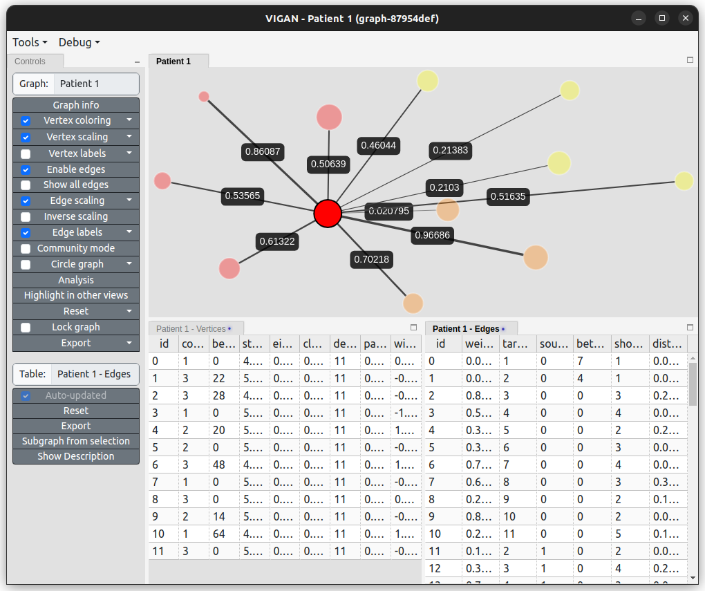 Figure 3: 2D single graph analysis view (Left): Control panel with options/actions for graph and table. (Top-middle/right): Graph panel, fully customizable. Vertex/edge coloring/scaling/labels can be configured via the control panel. In this example, vertices are colored by community and scaled by strength. (Bottom-middle/right) Tabular view on graph data. Data shown in the tables has been calculated via the “Analysis” button of the control panel. From each table column, it is easy to create a plot via a column header context menu.