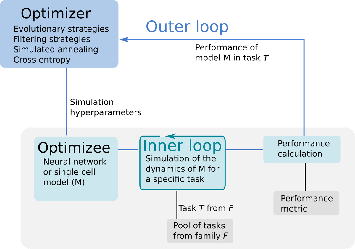 Learning to Learn (L2L) on HPC