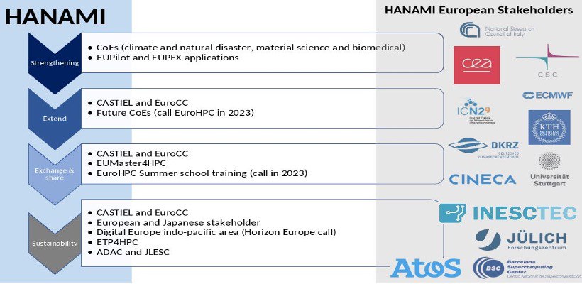 HANAMI - HPC ALLIANCE FOR APPLICATIONS AND SUPERCOMPUTING  INNOVATION: THE EUROPE - JAPAN COLLABORATION