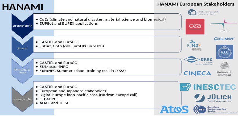 HANAMI - HPC ALLIANCE FOR APPLICATIONS AND SUPERCOMPUTING INNOVATION: THE EUROPE - JAPAN COLLABORATION