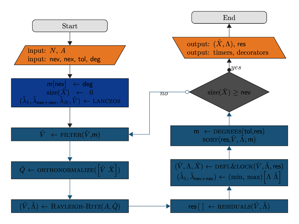 ChASE - Chebyshev Accelerated Subspace Eigensolver
