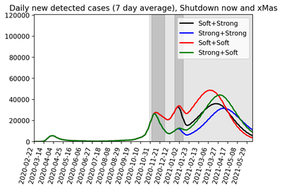 Beware the Next Wave – Modeling Scenarios for the COVID-19 Pandemic